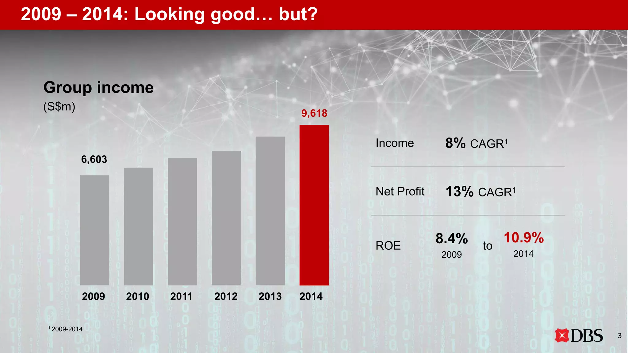 2009 – 2014: Looking good… but?
Net Profit 13% CAGR1
Income 8% CAGR1
Group income
(S$m)
9,618
6,603
ROE to
8.4%
2009
10.9%
2014
1 2009-2014
3
2009 2010 2011 2012 2013 2014
 