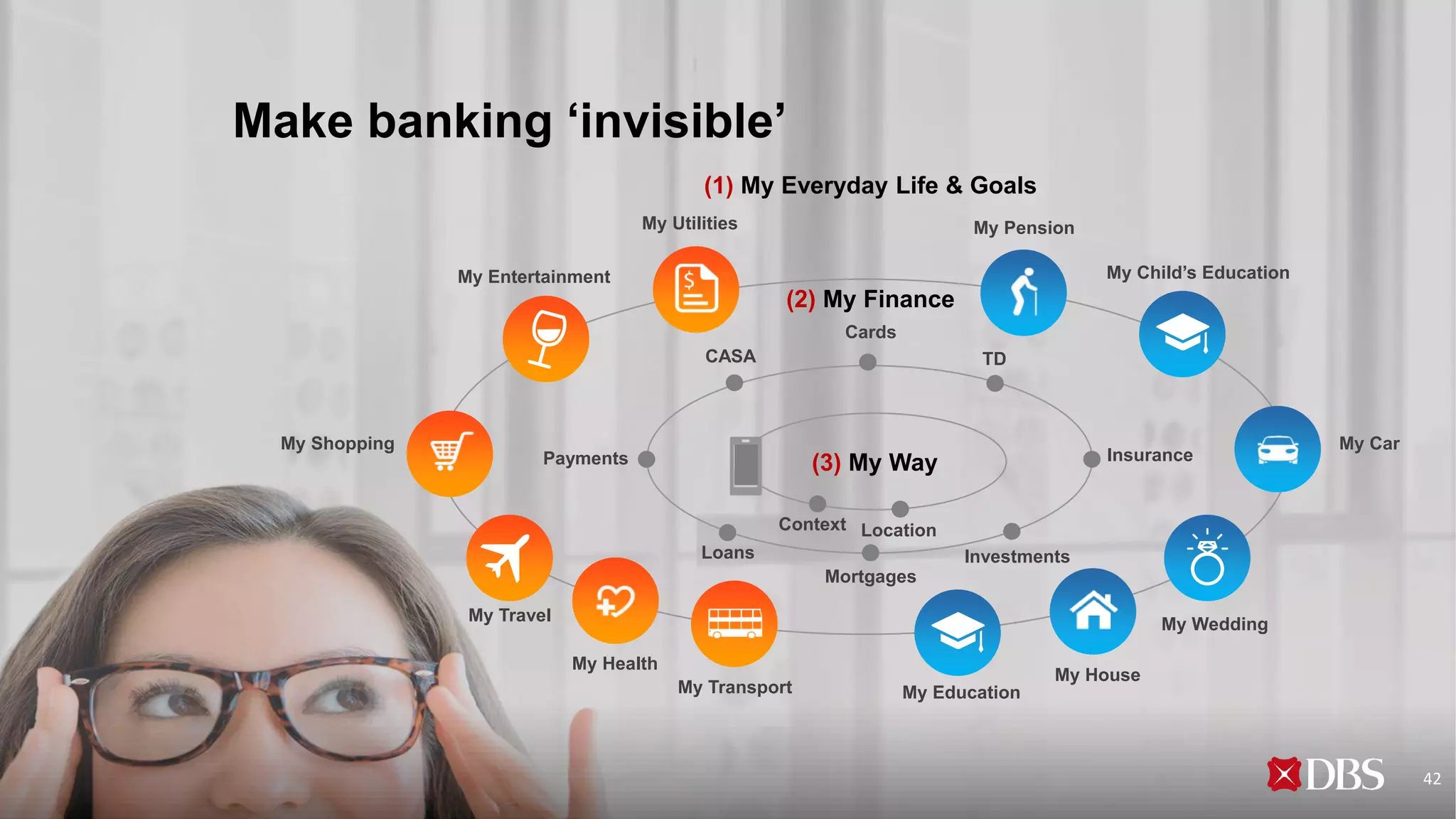 (2) My Finance
(3) My Way
CASA
Cards
TD
InvestmentsLoans
Mortgages
Payments Insurance
My Utilities
My Health
My Shopping
My Transport
My Car
My House
My Pension
My Child’s Education
My Wedding
My Entertainment
My Travel
My Education
(1) My Everyday Life & Goals
Make banking ‘invisible’
Context Location
42
 