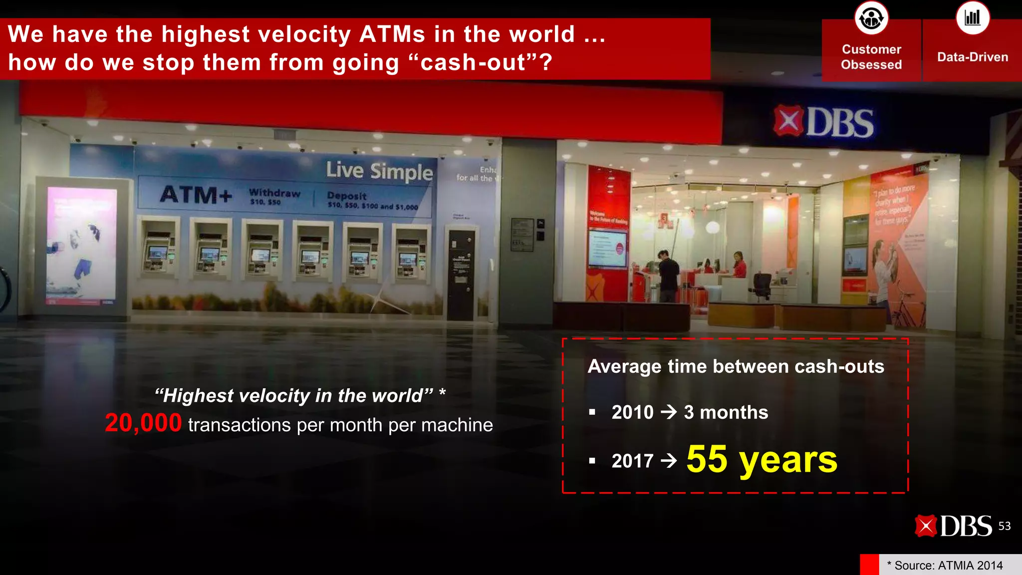 We have the highest velocity ATMs in the world …
how do we stop them from going “cash-out”?
“Highest velocity in the world” *
20,000 transactions per month per machine
Average time between cash-outs
▪ 2010  3 months
55 years▪ 2017 
53
* Source: ATMIA 2014
 