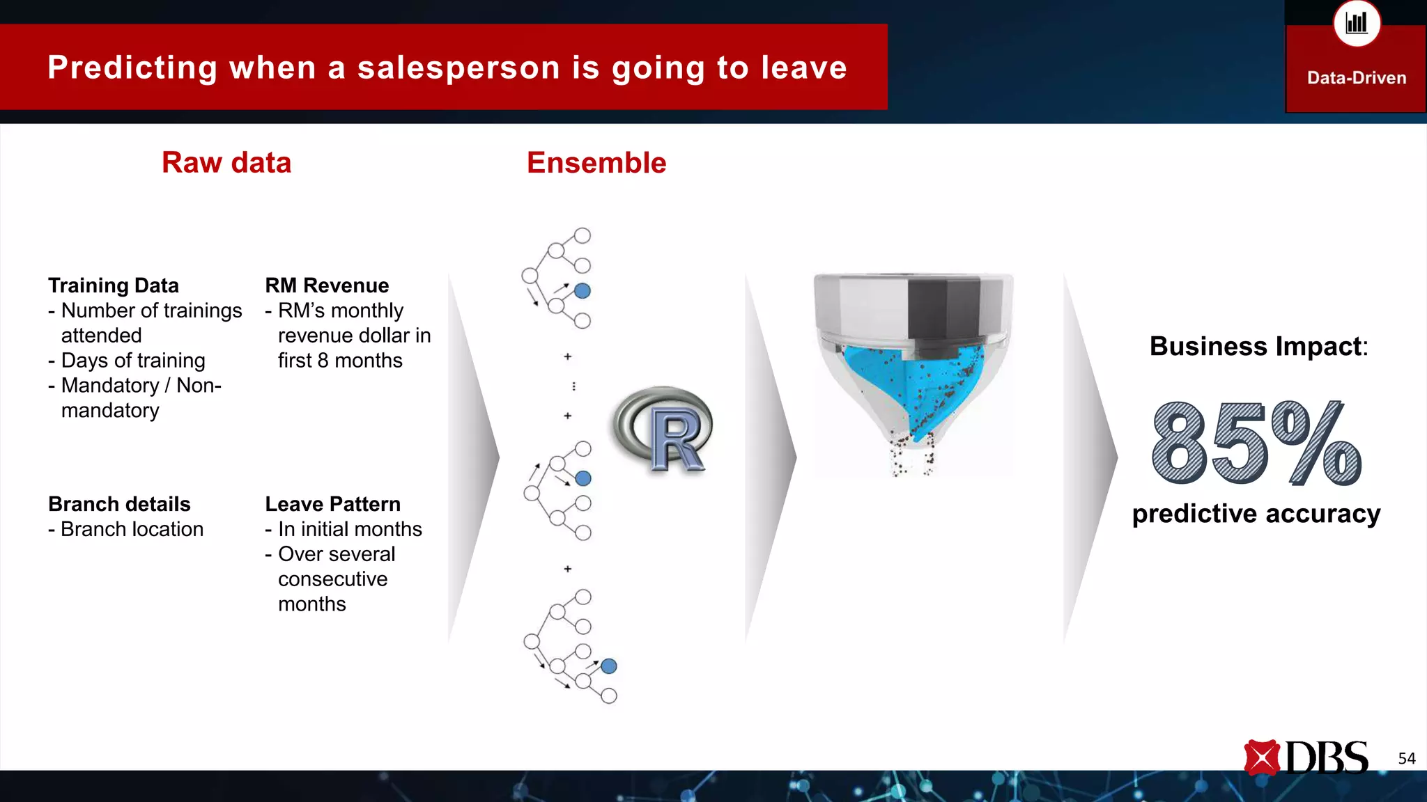 Raw data
Training Data
- Number of trainings
attended
- Days of training
- Mandatory / Non-
mandatory
RM Revenue
- RM’s monthly
revenue dollar in
first 8 months
Leave Pattern
- In initial months
- Over several
consecutive
months
Branch details
- Branch location
Ensemble
Business Impact:
predictive accuracy
54
Predicting when a salesperson is going to leave
 