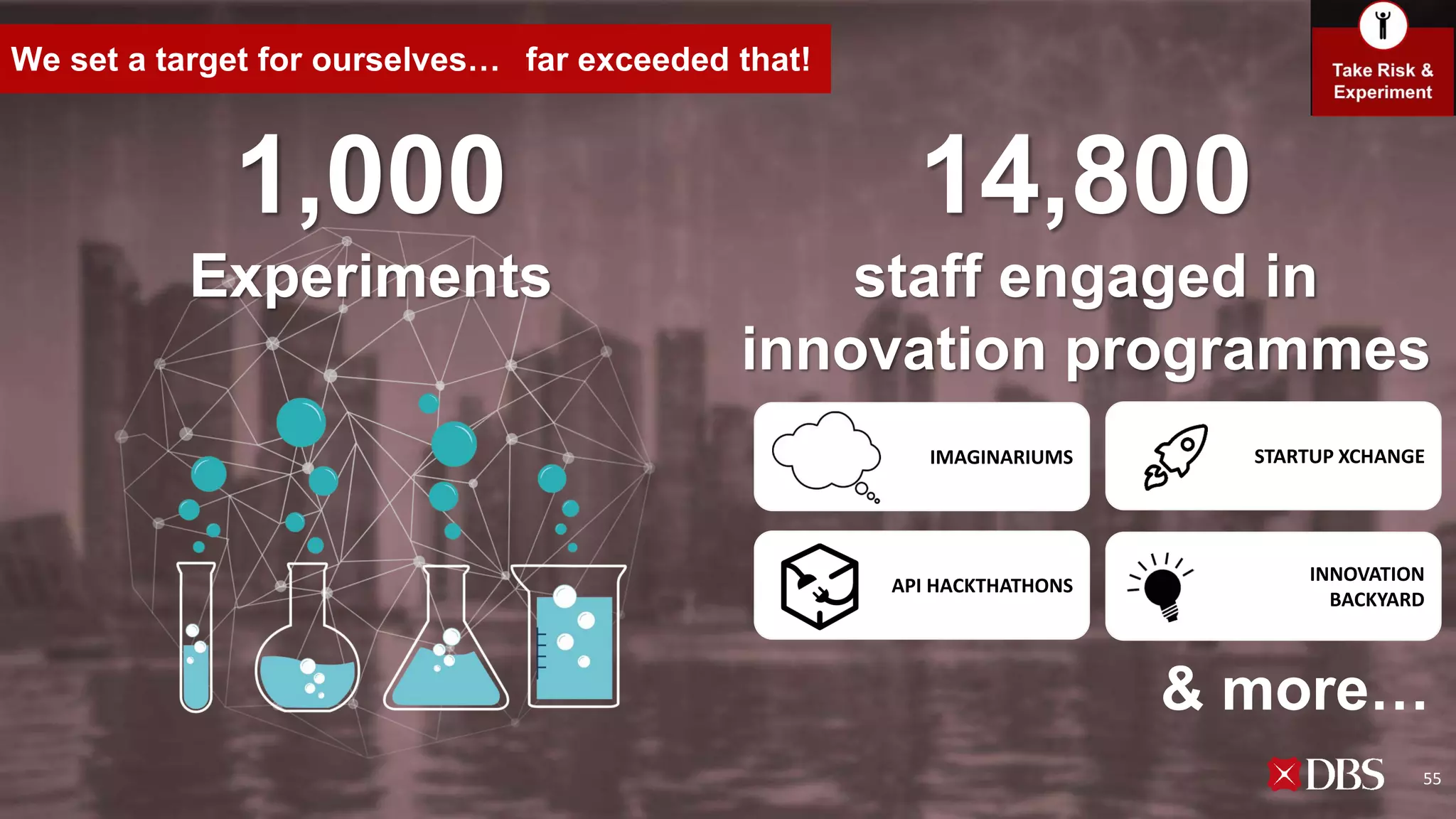 1,000
Experiments
We set a target for ourselves… far exceeded that!
IMAGINARIUMS
API HACKTHATHONS
STARTUP XCHANGE
INNOVATION
BACKYARD
14,800
staff engaged in
innovation programmes
& more…
55
 