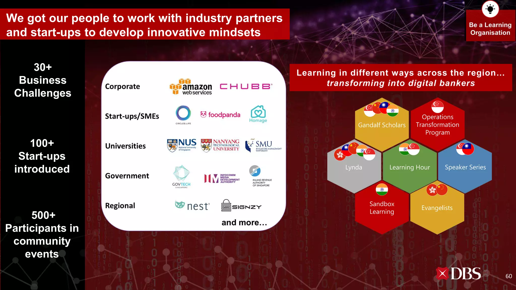 We got our people to work with industry partners
and start-ups to develop innovative mindsets
30+
Business
Challenges
100+
Start-ups
introduced
500+
Participants in
community
events
Gandalf Scholars
Operations
Transformation
Program
Evangelists
Speaker SeriesLearning Hour
Sandbox
Learning
Lynda
Learning in different ways across the region…
transforming into digital bankers
60
 