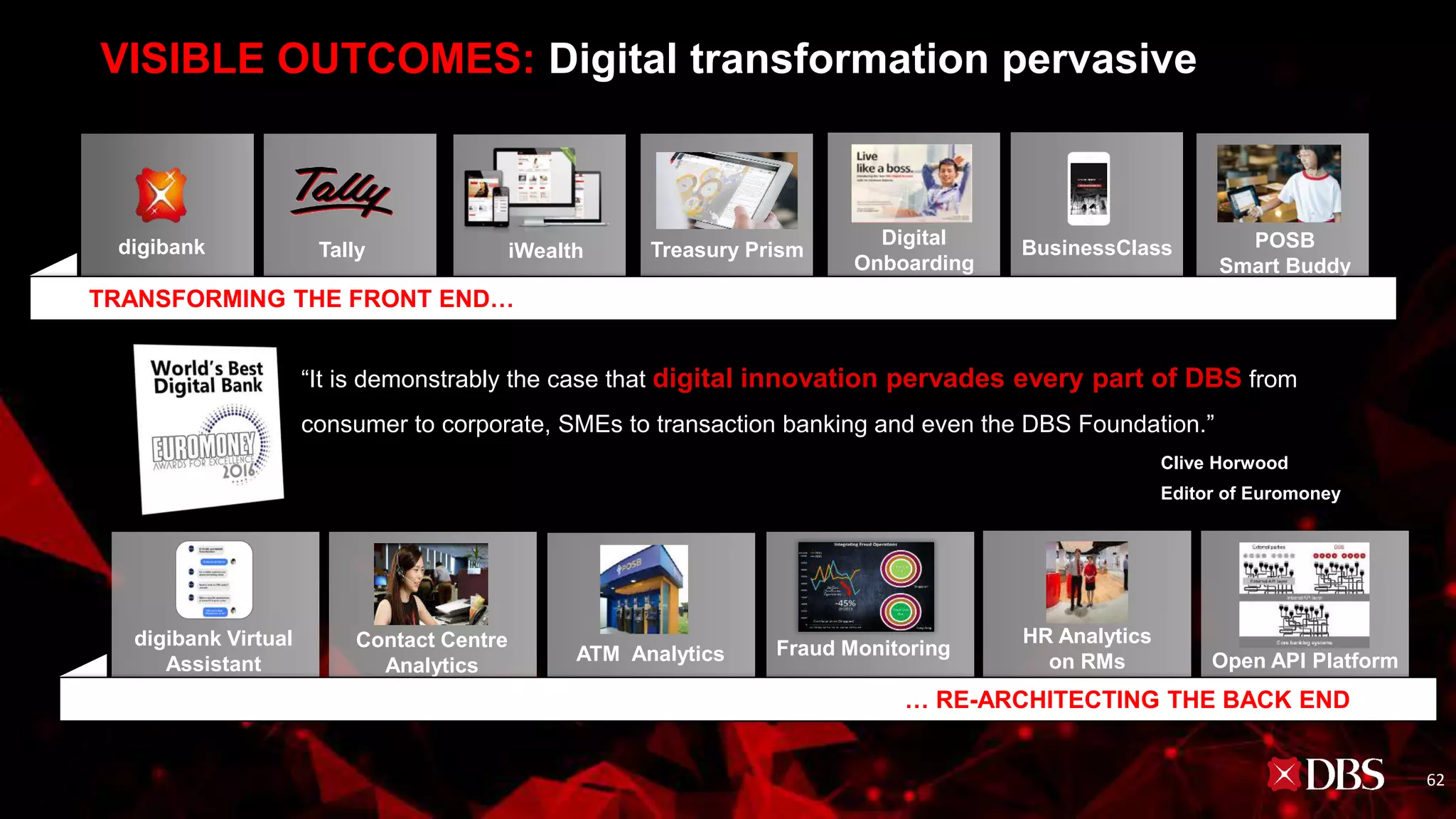 j
VISIBLE OUTCOMES: Digital transformation pervasive
digibank Tally iWealth Treasury Prism
Digital
Onboarding
BusinessClass POSB
Smart Buddy
TRANSFORMING THE FRONT END…
digibank Virtual
Assistant
Contact Centre
Analytics
ATM Analytics Fraud Monitoring
HR Analytics
on RMs Open API Platform
… RE-ARCHITECTING THE BACK END
“It is demonstrably the case that digital innovation pervades every part of DBS,from
consumer to corporate, SMEs to transaction banking and even the DBS Foundation.”
Clive Horwood
Editor of Euromoney
62
 