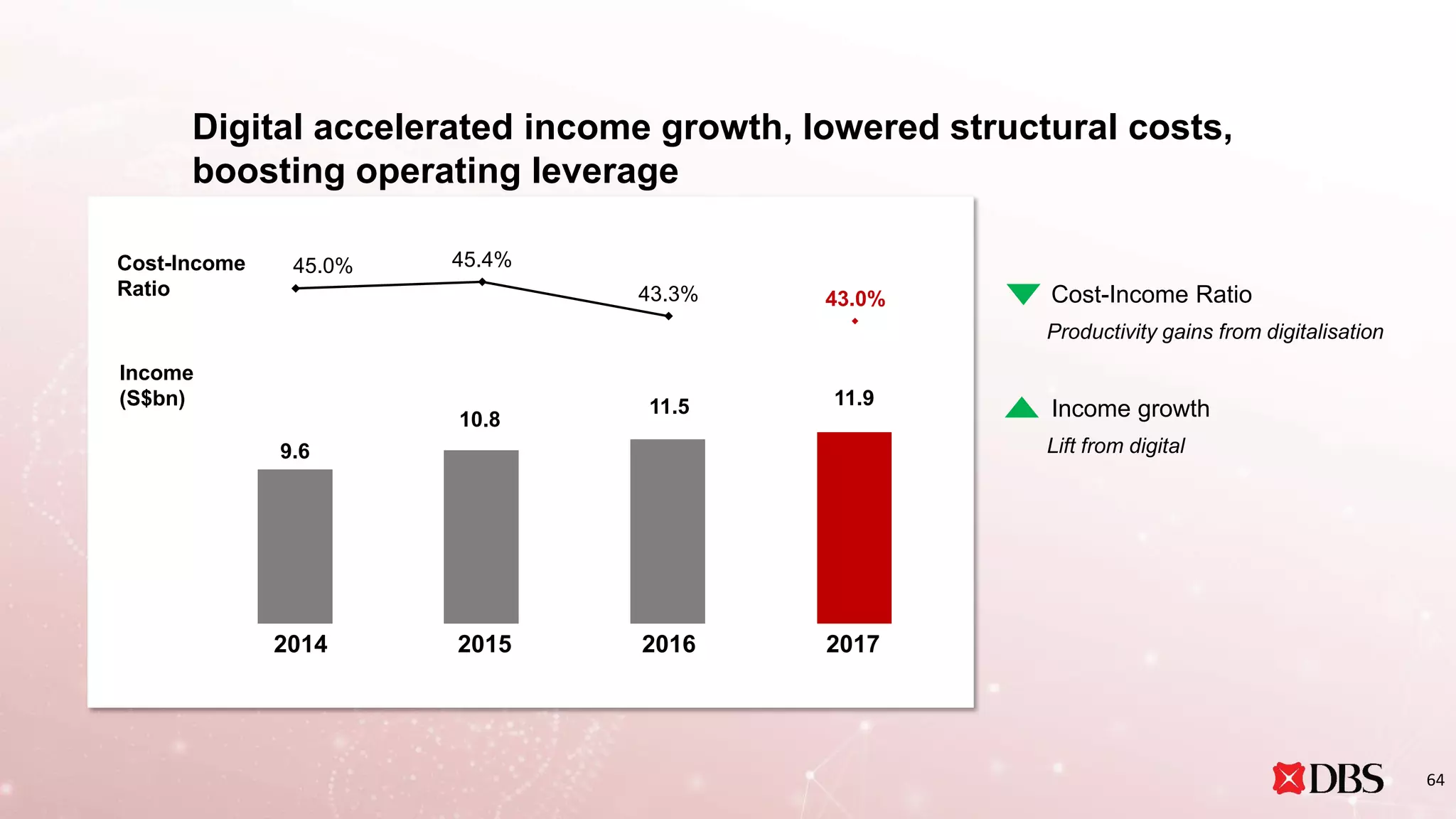 Cost-Income
Ratio
Income
(S$bn)
45.0% 45.4%
43.3% 43.0%
9.6
10.8
11.5 11.9
Digital accelerated income growth, lowered structural costs,
boosting operating leverage
Cost-Income Ratio
Productivity gains from digitalisation
Income growth
Lift from digital
64
2014 2015 2016 2017
 