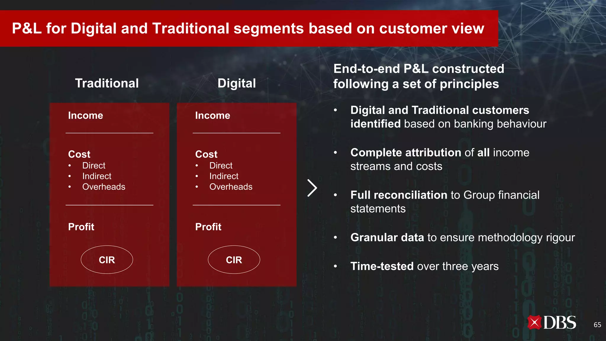P&L for Digital and Traditional segments based on customer view
Traditional
Income
Profit
CIR
Cost
• Direct
• Indirect
• Overheads
Digital
Income
Profit
CIR
Cost
• Direct
• Indirect
• Overheads
• Digital and Traditional customers
identified based on banking behaviour
• Complete attribution of all income
streams and costs
• Full reconciliation to Group financial
statements
• Granular data to ensure methodology rigour
• Time-tested over three years
End-to-end P&L constructed
following a set of principles
65
 