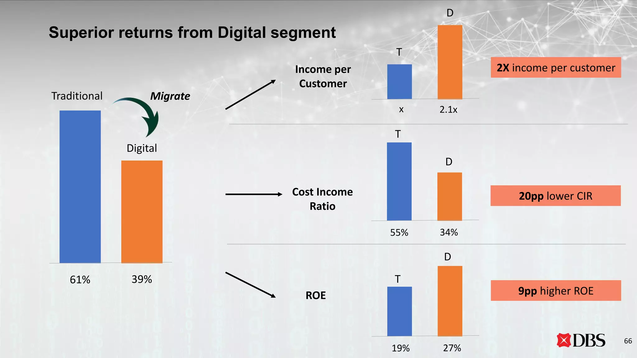 Traditional
Digital
61% 39%
ROE 9pp higher ROE
19% 27%
T
D
Income per
Customer
2X income per customer
x 2.1x
T
D
Cost Income
Ratio
20pp lower CIR
55% 34%
T
D
Migrate
Superior returns from Digital segment
66
 