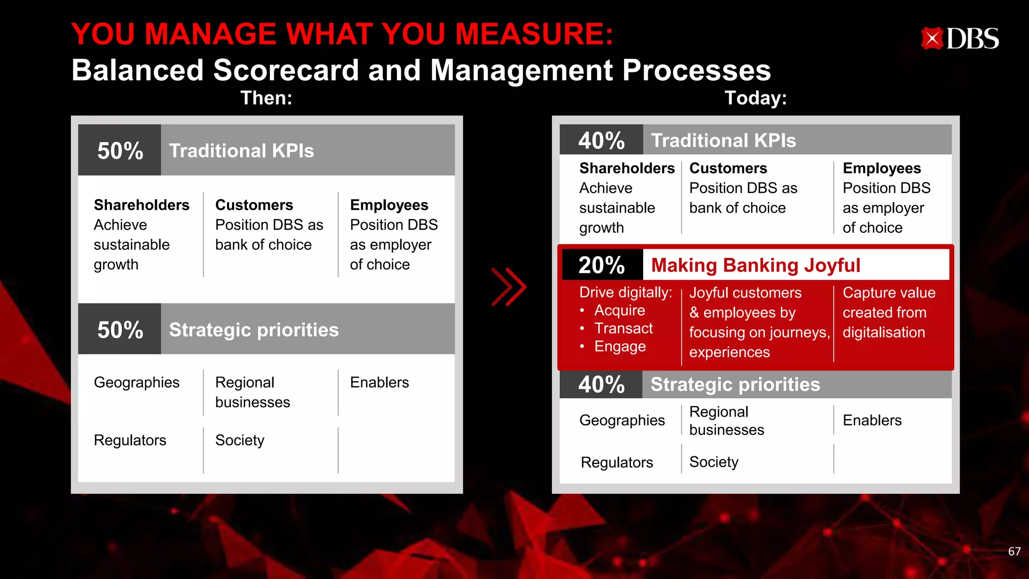 YOU MANAGE WHAT YOU MEASURE:
Balanced Scorecard and Management Processes
Today:Then:
50%
50%
Traditional KPIs
Strategic priorities
Shareholders
Achieve
sustainable
growth
Customers
Position DBS as
bank of choice
Employees
Position DBS
as employer
of choice
Geographies Regional
businesses
Enablers
40% Traditional KPIs
20% Making Banking Joyful
40% Strategic priorities
Shareholders
Achieve
sustainable
growth
Customers
Position DBS as
bank of choice
Employees
Position DBS
as employer
of choice
Drive digitally:
• Acquire
• Transact
• Engage
Joyful customers
& employees by
focusing on journeys,
experiences
Capture value
created from
digitalisation
Geographies
Regional
businesses
Enablers
Regulators Society
Regulators Society
67
 