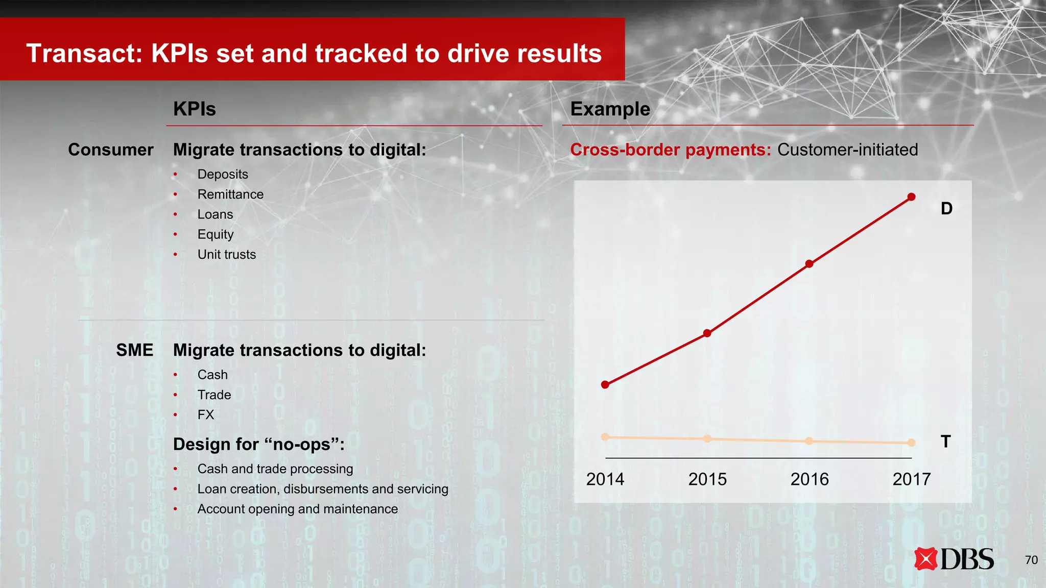 Transact: KPIs set and tracked to drive results
Migrate transactions to digital:
• Cash
• Trade
• FX
Design for “no-ops”:
• Cash and trade processing
• Loan creation, disbursements and servicing
• Account opening and maintenance
ExampleKPIs
Cross-border payments: Customer-initiatedMigrate transactions to digital:
• Deposits
• Remittance
• Loans
• Equity
• Unit trusts
Consumer
SME
2017201620152014
D
T
70
 