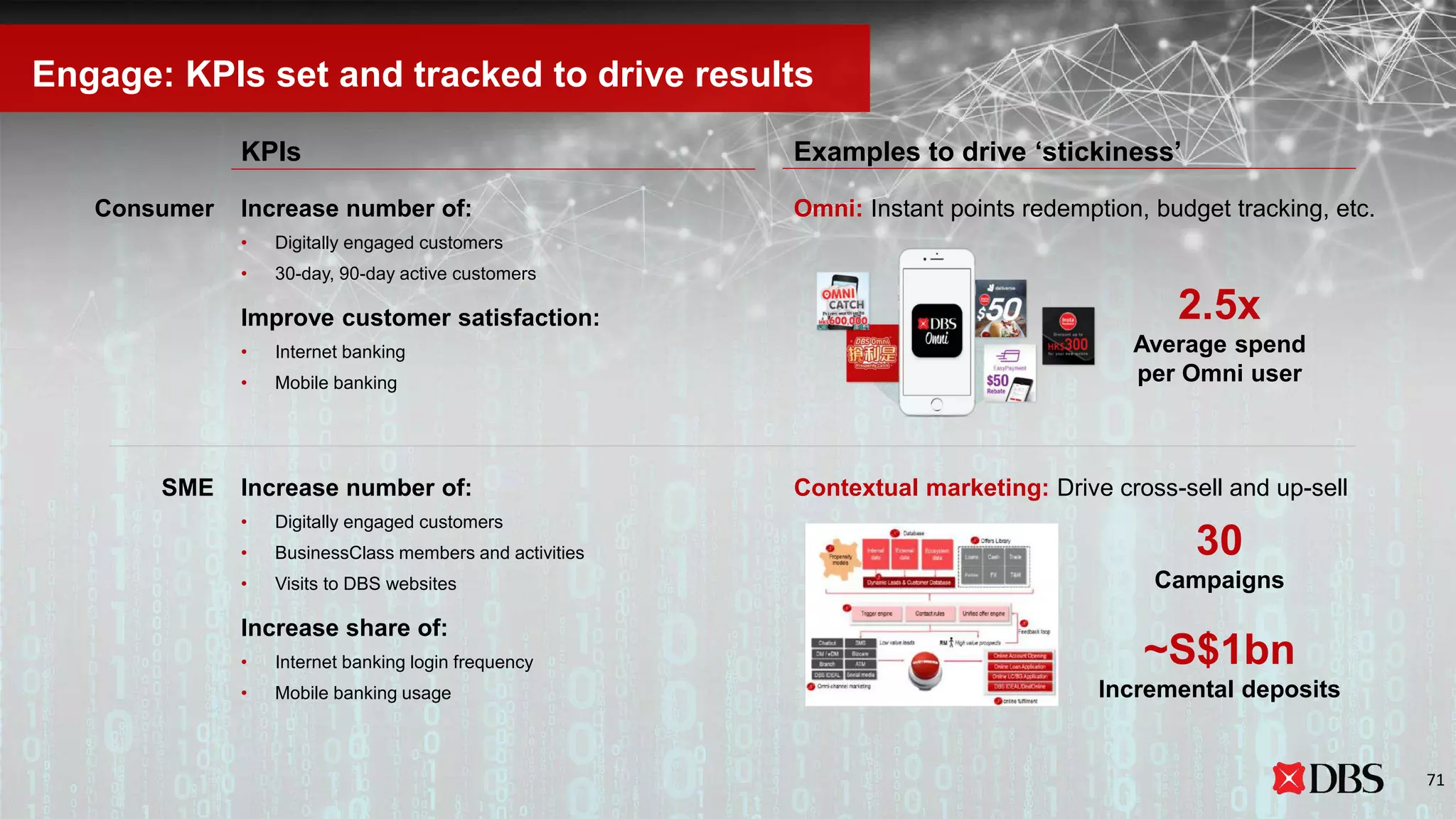 Engage: KPIs set and tracked to drive results
Contextual marketing: Drive cross-sell and up-sellIncrease number of:
• Digitally engaged customers
• BusinessClass members and activities
• Visits to DBS websites
Increase share of:
• Internet banking login frequency
• Mobile banking usage
Examples to drive ‘stickiness’KPIs
Omni: Instant points redemption, budget tracking, etc.Increase number of:
• Digitally engaged customers
• 30-day, 90-day active customers
Improve customer satisfaction:
• Internet banking
• Mobile banking
2.5x
Average spend
per Omni user
~S$1bn
Incremental deposits
30
Campaigns
Consumer
SME
71
 