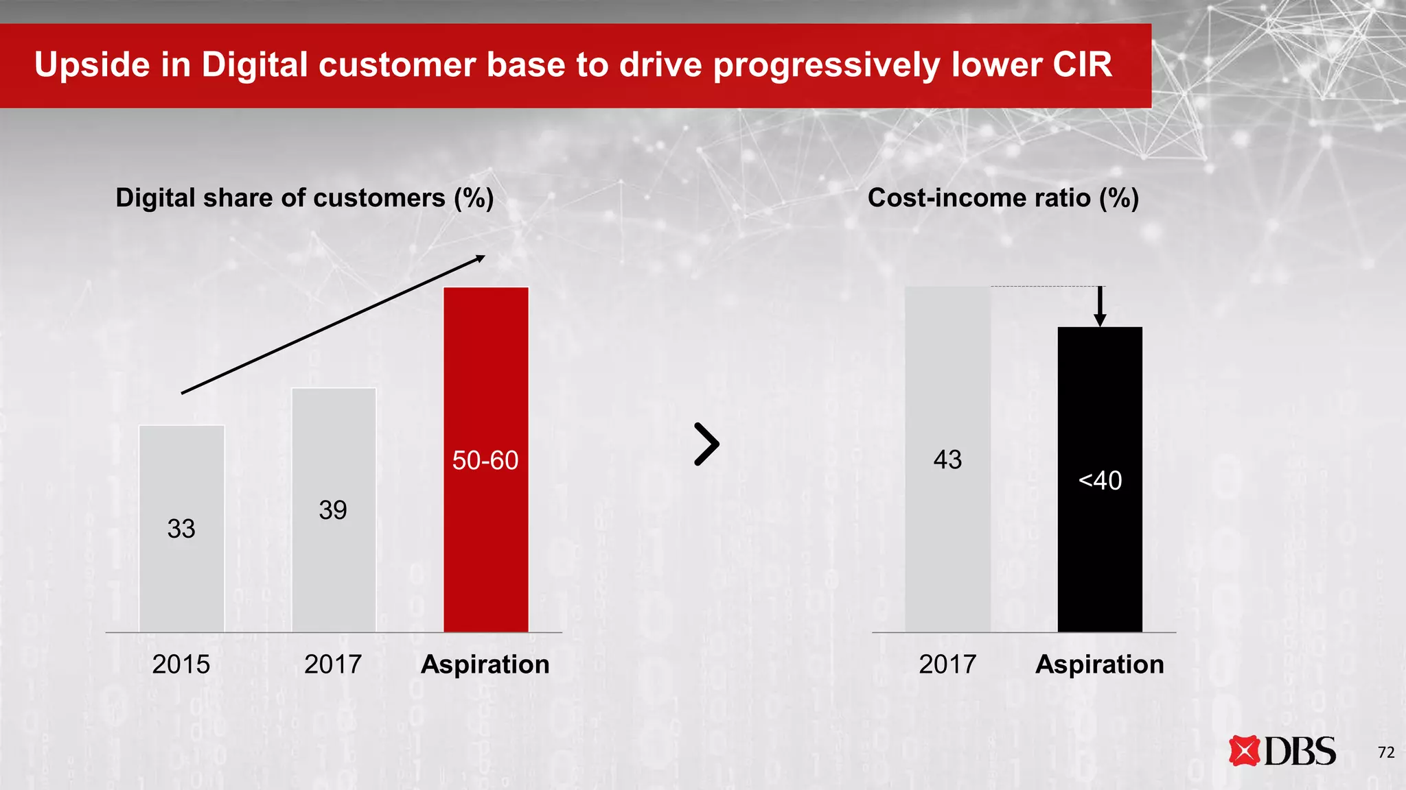 Upside in Digital customer base to drive progressively lower CIR
43
Aspiration2017
<40
33
39
2015 2017
50-60
Aspiration
Cost-income ratio (%)Digital share of customers (%)
72
 