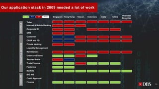 Our application stack in 2009 needed a lot of work
Teller
Internet & Mobile Banking
Corporate IB
CRM
Customer
CASA and FD
Private banking
Liquidity Management
Remittances
Unsecured loans
Secured loans
Trade Finance
Factoring
Markets
IBG MIS
Credit Approval
Finance
Singapore Hong Kong Taiwan Indonesia ChinaIndia
Overseas
Branches
Buy Hold Sell Review
CHANNELSPRODUCTS&SERVICESENABLERS
11
 