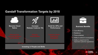 Gandalf Transformation Targets by 2018
Become Cloud
Native
Reduced Cost.
Improved Resilience
and Scalability
Increase
Release Cadence 10x
Build for APIs and
Performance
Reduced
Time-to-Market
Customer Centric.
Extending to
Ecosystems
Business Benefits
▪ Cost efficiency
▪ Resilience
▪ Time-to-Market
▪ Ability to extend to ecosystems
▪ Ability to experiment for
improved customer experience
Investing in People and Skills
19
 