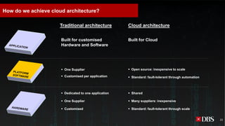 How do we achieve cloud architecture?
▪ Dedicated to one application
▪ One Supplier
▪ Customised
Traditional architecture
▪ One Supplier
▪ Customised per application
Built for customised
Hardware and Software
▪ Open source: inexpensive to scale
▪ Standard: fault-tolerant through automation
Cloud architecture
▪ Shared
▪ Many suppliers: inexpensive
▪ Standard: fault-tolerant through scale
Built for Cloud
23
 