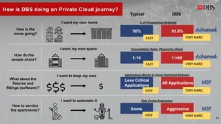 How is DBS doing on Private Cloud journey?
I want my own home
50% 93.8%
Typical DBS
How is the
move going?
% of Virtualization Achieved
I want my own space
1:10 1:>65
How do the
people share?
Consolidation Ratio: Physical to Virtual
I want to keep my own
Less Critical
Applications
All Applications
What about the
fixtures and
fittings (software)?
Applications Moved to Cloud Optimized Software
I want to automate it
Some Aggressive
How to service
the apartments?
Data Centre Automation
EASY VERY HARD
EASY
EASY
EASY
VERY HARD
VERY HARD
VERY HARD
Achieved
Achieved
WIP
WIP
24
 