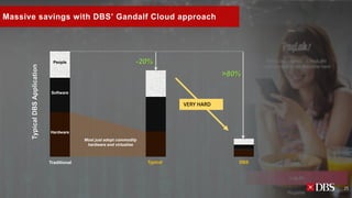 Typical
Hardware
Software
People
>80%
DBSTraditional
TypicalDBSApplication
Most just adopt commodity
hardware and virtualise
Massive savings with DBS’ Gandalf Cloud approach
-20%
25
VERY HARD
 