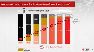 How are we doing on our Applications transformation Journey?
Mostly
Regulatory
Systems
26Work in
Progress
Traditional and Typical Cloud
DBS Optimized Cloud
 