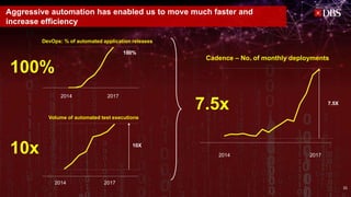 2014 2017
Volume of automated test executions
Aggressive automation has enabled us to move much faster and
increase efficiency
7.5x
10X
10x
100%
DevOps: % of automated application releases
2014 2017
100%
2014 2017
Cadence – No. of monthly deployments
7.5X
35
 