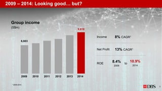 2009 – 2014: Looking good… but?
Net Profit 13% CAGR1
Income 8% CAGR1
Group income
(S$m)
9,618
6,603
ROE to
8.4%
2009
10.9%
2014
1 2009-2014
3
2009 2010 2011 2012 2013 2014
 