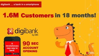 1.6M Customers in 18 months!
90 SEC
ACCOUNT
OPENING
digibank … a bank in a smartphone
47
 