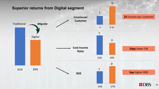 Traditional
Digital
61% 39%
ROE 9pp higher ROE
19% 27%
T
D
Income per
Customer
2X income per customer
x 2.1x
T
D
Cost Income
Ratio
20pp lower CIR
55% 34%
T
D
Migrate
Superior returns from Digital segment
66
 