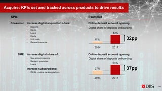 Acquire: KPIs set and tracked across products to drive results
Online deposit account openingIncrease digital share of:
• New account opening
• Banker’s guarantee
• Loans
Increase subscriptions:
• IDEAL – online banking platform
ExamplesKPIs
Consumer
SME
Online deposit account openingIncrease digital acquisition share:
• Deposits
• Cards
• Loans
• Equity
• Unit trusts
• General insurance
43%
11%
2014 2017
Digital share of deposits onboarding
32pp
64%
27%
20172014
37pp
Digital share of deposits onboarding
69
 