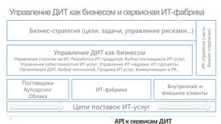 Управление ДИТ как бизнесом и сервисная ИТ-фабрика

        Бизнес-стратегия (цели, задачи, управление рисками…)




                                                                                  ИТ-стратегия (часть
                                                                                  бизнес-стратегии)
                   Управление ДИТ как бизнесом
 Управление спросом на ИТ; Разработка ИТ продуктов; Выбор поставщиков ИТ-услуг;
    Управление себестоимостью ИТ-услуг; Управление ИТ-кадрами; ИТ-процессы;
   Организация ДИТ; Выбор технологий; Продажа ИТ услуг; Коммуникации и PR…


    Поставщики
                                                                      Внутренние и
    Аутсорсинг                        ИТ-фабрика
                                                                    внешние клиенты
      Облака

                           Цепи поставок ИТ-услуг

                                              API к сервисам ДИТ
 