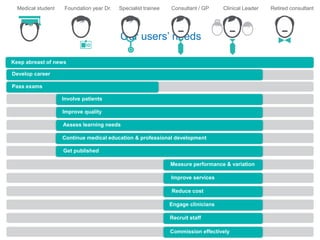 Medical student Foundation year Dr. Specialist trainee Consultant / GP Clinical Leader Retired consultant 
Our users’ needs 
`Develop career 
`Pass exams 
`Involve patients 
`Improve quality 
`Assess learning needs 
`Continue medical education & professional development 
` Get published 
`Measure performance & variation 
` Improve services 
` Reduce cost 
`Engage clinicians 
`Recruit staff 
`Commission effectively 
`Keep abreast of news 
 