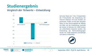 10
September 2022 - Prof. Dr. Ayelt Komus
Studienergebnis
Vergleich der Teilwerte – Entwicklung
Auf einer Skala von -5 bis +5 bewerteten
die IT-Entscheider die Entwicklung der
internen Faktoren mit 0,32 Punkten am
positivsten. Anders als bei dem aktuellen
Status ist das Stimmungsbild der Märkte
mit Blick auf die Entwicklung innerhalb
der letzten 12 Monate mit -0,88 Punkten
am schlechtesten bewertet worden. Die
Entwicklung der Rahmenbedingungen
wurde mit -0,001 bewertet und befindet
sich damit im Mittelfeld.
-1
-0,8
-0,6
-0,4
-0,2
0
0,2
0,4
Interne Faktoren Märkte Rahmenbedingungen
Entwicklung Neutral
z
z
Hinweis: Zur Verdeutlichung etwaiger Aussagen wurde nur ein Teil der Skala abgebildet.
 