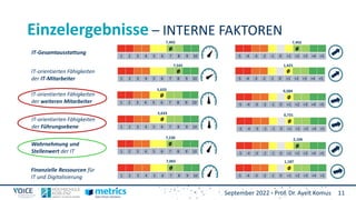 September 2022 - Prof. Dr. Ayelt Komus 11
Einzelergebnisse – INTERNE FAKTOREN
IT-Gesamtausstattung
IT-orientierten Fähigkeiten
der IT-Mitarbeiter
IT-orientierten Fähigkeiten
der weiteren Mitarbeiter
IT-orientierten Fähigkeiten
der Führungsebene
Wahrnehmung und
Stellenwert der IT
Finanzielle Ressourcen für
IT und Digitalisierung
7,492 7,492
7,545 1,425
5,633 0,584
5,633 0,731
7,230 2,106
7,065 1,187
 