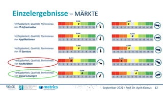 September 2022 - Prof. Dr. Ayelt Komus 12
Einzelergebnisse – MÄRKTE
Verfügbarkeit, Qualität, Preisniveau
von IT-Infrastruktur
Verfügbarkeit, Qualität, Preisniveau
von Applikationen
Verfügbarkeit, Qualität, Preisniveau
von IT-Services
Verfügbarkeit, Qualität, Preisniveau
von Fachkräften
Verfügbarkeit, Qualität, Preisniveau
von Cloud-Lösungen
5,558 -1,413
6,444 -0,028
5,898 -0,680
3,874 -2,605
6,909 1,100
 