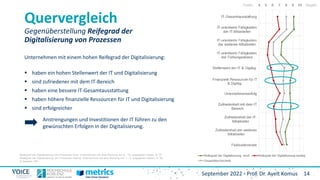14
September 2022 - Prof. Dr. Ayelt Komus
Quervergleich
Gegenüberstellung Reifegrad der
Digitalisierung von Prozessen
Unternehmen mit einem hohen Reifegrad der Digitalisierung:
 haben ein hohen Stellenwert der IT und Digitalisierung
 sind zufriedener mit dem IT-Bereich
 haben eine bessere IT-Gesamtausstattung
 haben höhere finanzielle Ressourcen für IT und Digitalisierung
 sind erfolgreicher
Anstrengungen und Investitionen der IT führen zu den
gewünschten Erfolgen in der Digitalisierung.
Reifegrad der Digitalisierung von Prozessen hoch: Unternehmen die eine Wertung von 8 – 10 angegeben haben; N: 37
Reifegrad der Digitalisierung von Prozessen niedrig: Unternehmen die eine Wertung von 1 – 3 angegeben haben; N: 25
N Gesamt: 184
Positiv Negativ
 