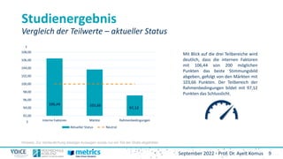 9
September 2022 - Prof. Dr. Ayelt Komus
Studienergebnis
Vergleich der Teilwerte – aktueller Status
106,44 103,66
97,12
92,00
94,00
96,00
98,00
100,00
102,00
104,00
106,00
108,00
Interne Faktoren Märkte Rahmenbedingungen
Aktueller Status Neutral
z
Mit Blick auf die drei Teilbereiche wird
deutlich, dass die internen Faktoren
mit 106,44 von 200 möglichen
Punkten das beste Stimmungsbild
abgeben, gefolgt von den Märkten mit
103,66 Punkten. Der Teilbereich der
Rahmenbedingungen bildet mit 97,12
Punkten das Schlusslicht.
z
Hinweis: Zur Verdeutlichung etwaiger Aussagen wurde nur ein Teil der Skala abgebildet.
 