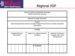 Regional ISSP National Health and Disability Strategies Health Information Strategy IS Vision Improved population health outcomes through the provision of timely integrated information Integrated Shared Information Support for regional business strategies Maximise investment, mitigate risks, share developments IS Strategies Regional Strategic Outcomes IS Goals 