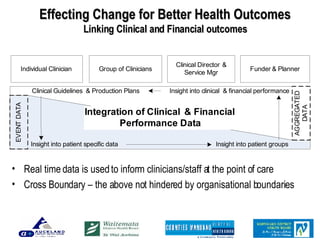 Effecting Change for Better Health Outcomes Linking Clinical and Financial outcomes Real time data is used to inform clinicians/staff at the point of care Cross Boundary – the above not hindered by organisational boundaries 