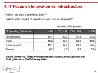 4. IT Focus on Innovation vs. Infrastructure Source: Gartner Inc., “North American Small and Midsize Business Spending and...