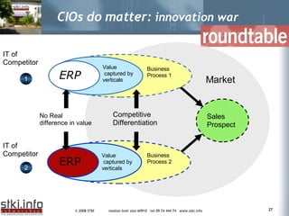 CIOs do matter:  innovation war ERP Value captured by verticals Business Process 1 ERP Value captured by verticals Business Process 2 Sales Prospect Market IT of Competitor IT of Competitor No Real difference in value Competitive Differentiation  1 2 