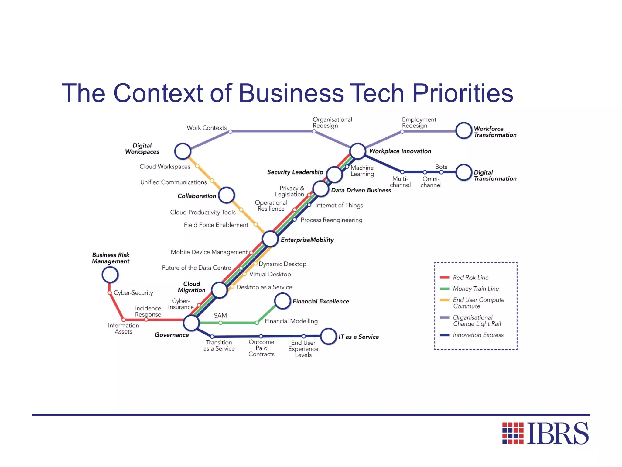 The Context of Business Tech Priorities
 