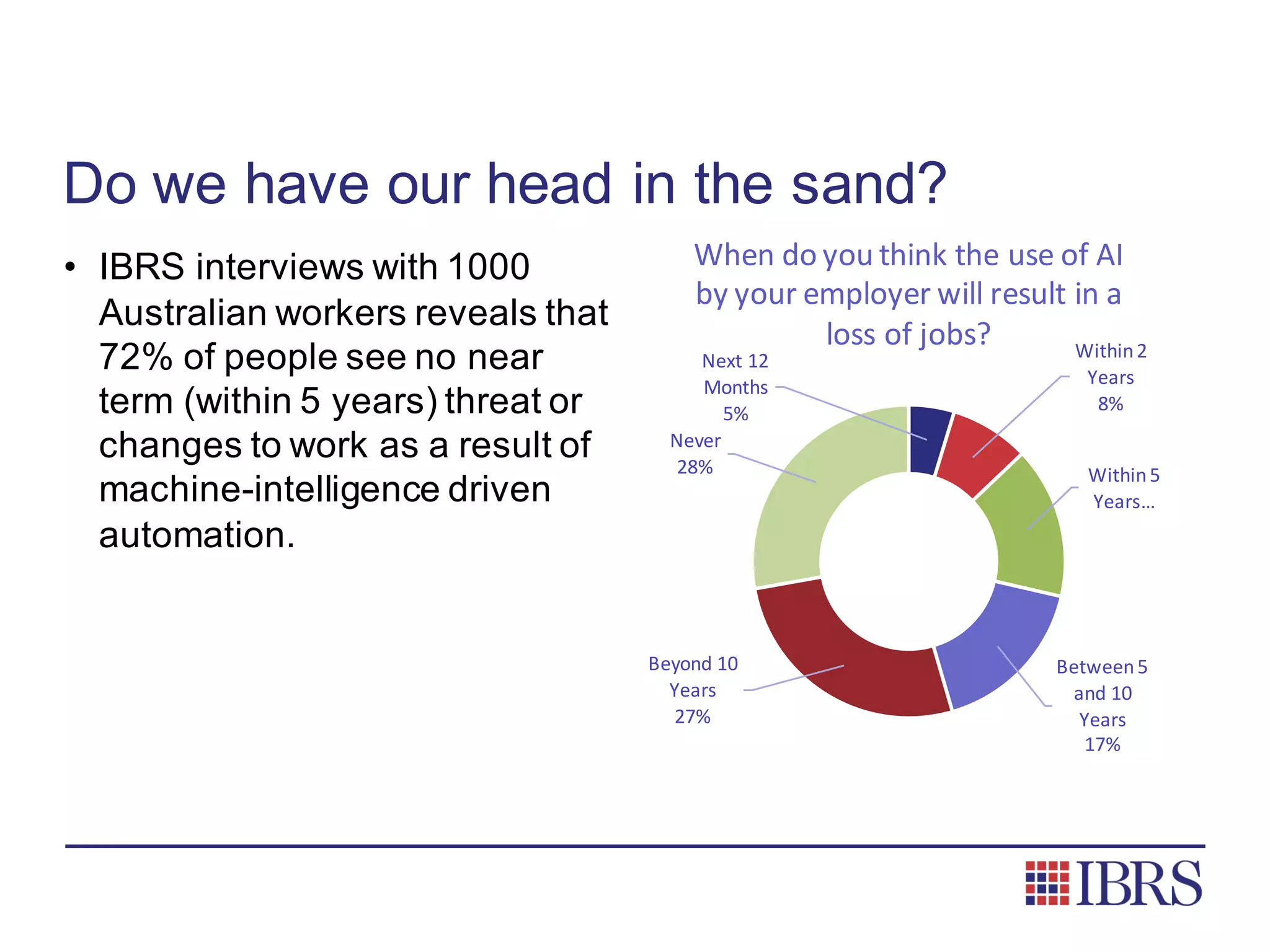 Do we have our head in the sand?
• IBRS interviews with 1000
Australian workers reveals that
72% of people see no near
term (within 5 years) threat or
changes to work as a result of
machine-intelligence driven
automation.
Next	12	
Months
5%
Within	2	
Years
8%
Within	5	
Years…
Between	5	
and	10	
Years
17%
Beyond	10	
Years
27%
Never
28%
When	do	you	think	the	use	of	AI	
by	your	employer	will	result	in	a	
loss	of	jobs?
 