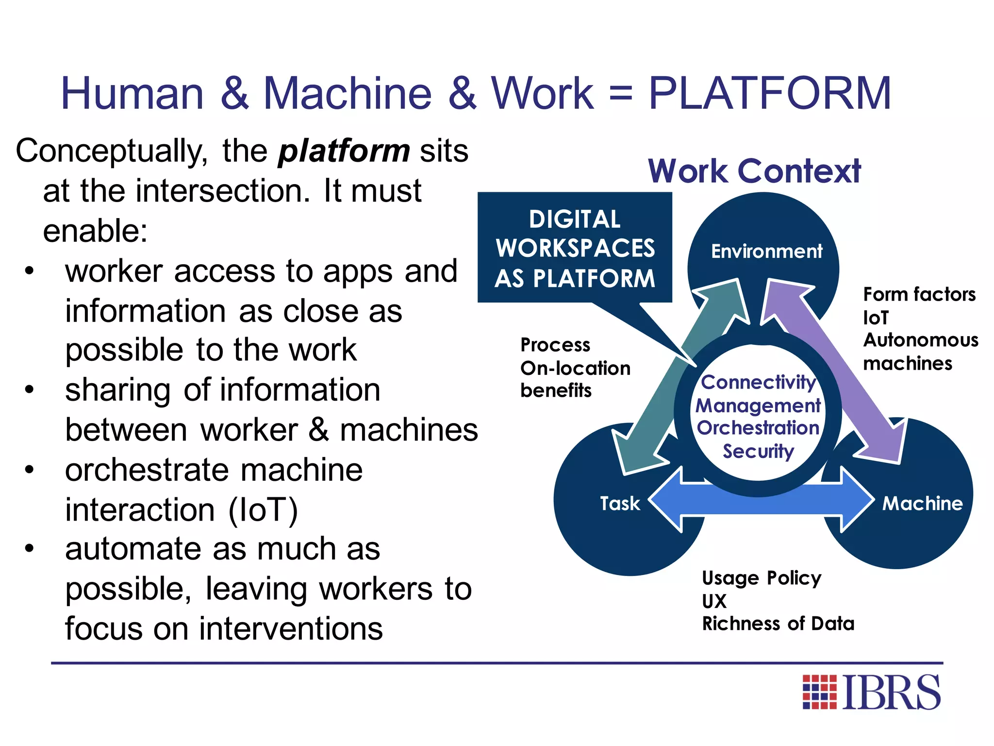 Human & Machine & Work = PLATFORM
Conceptually, the platform sits
at the intersection. It must
enable:
• worker access to apps and
information as close as
possible to the work
• sharing of information
between worker & machines
• orchestrate machine
interaction (IoT)
• automate as much as
possible, leaving workers to
focus on interventions
Work Context
DIGITAL
WORKSPACES
AS PLATFORM
Environment
Task Machine
Form factors
IoT
Autonomous
machines
Usage Policy
UX
Richness of Data
Process
On-location
benefits Connectivity
Management
Orchestration
Security
 