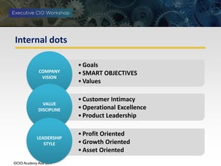 ©CIO Academy Asia 2017
Internal dots
COMPANY
VISION
VALUE
DISCIPLINE
LEADERSHIP
STYLE
•Profit Oriented
•Growth Oriented
•Asset Oriented
•Goals
•SMART OBJECTIVES
•Values
•Customer Intimacy
•Operational Excellence
•Product Leadership
 