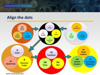 ©CIO Academy Asia 2017
Align the dots
V
Vision
D
Value
Discipline
U
Values
L
Leadership
style
MM
Market
Maturity
CD
Customer
Demands
TI
Technology
Innovation
M
Millennials
BT
Business
Trends
TT
Technology
Trends
NS
Need
Seekers
MR
Market
Readers
TW
Technology
Watchers
G
Goals
O
OBJECTIVES
R
Revenues
Profits
TR
Transform
GR
Grow
RU
Run
 