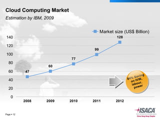 Cloud Computing Market Page     Estimation by IBM, 2009 84% Saving on H/W, labour,  power 