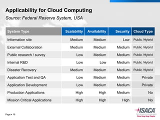 Applicability for Cloud Computing Page     Source: Federal Reserve System, USA System Type Scalability Availability Security Cloud Type Information site Medium Medium Low Public /Hybrid External Collaboration  Medium Medium Medium Public /Hybrid Public research / survey Low Medium Medium Public /Hybrid Internal R&D Low Low Medium Public /Hybrid Disaster Recovery Medium Medium Medium Public /Hybrid Application Test and QA Low Medium Medium Private Application Development Low Medium Medium Private Production Applications High High Medium No Mission Critical Applications High High High No 