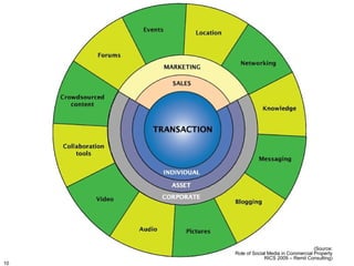 (Source:
     Role of Social Media in Commercial Property
                  RICS 2009 – Remit Consulting)
10
 