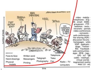 video – mobile -
                                                                                        telephones - ICQ -
                                                                                       IM – email – EDMS -
                                                                                        groupware – FTP –
                                                                                         websites – texts -
                                                                                        intranets – portals
                                                                                        video-conferences
    number of tools




                                                                                              – extranets –
                                                                                       web-conferences –
                                                                                       file-sharing (P2P) –
                                                                                       discussion forums –
                                                                                        homepages – wikis
                                                                                          VOIP - podcasts -
                                                                                           blogs – Twitter –
                                                                                          RSS – Facebook –
                                                                                       web communities –
                                                                                       Apps - RFID - tags –
                      Face-to-face    Written word               Telephone                   GPS – IoT – QR
                                                                                        codes - mashups –
                      Hand drawings   Messengers Telegraph       Telex
                                                                                            virtual worlds –
                      Physical                     Photography   Fax      Radio – TV   Augmented reality
                                      Printing
                         models                                           computers         – Web 3.0 – etc

5                                                       time
 