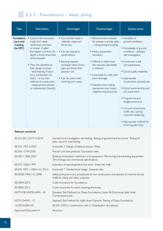 Relevant standards
BS EN ISO 22477-4:2018	 Geotechnical investigation and testing. Testing of geotechnical structures. Testing of
	 piles: dynamic load testing.
BS EN 1993-5:2007	 Eurocode 3. Design of steel structures. Piling.
BS EN 12794:2005	 Precast concrete products. Foundation piles.
BS ISO 11886:2002	 Building construction machinery and equipment. Pile driving and extracting equipment.
	 Terminology and commercial specifications.
BS EN 12063:1999	 Execution of special geotechnical work. Sheet pile walls.
BS EN 1997-1:2004+A1:2013	 Eurocode 7. Geotechnical design. General rules.
BS 8008:1996+A1:2008	 Safety precautions and procedures for the construction and descent of machine-bored
	 shafts for piling and other purposes.
BS 8004:2015	 Code of practice for foundations.
BS 8002:2015	 Code of practice for earth retaining structures.
ASTM D8169/D8169M - 18	 Standard Test Methods for Deep Foundations Under Bi-Directional Static Axial
	 Compressive Load.
ASTM D4945 - 17	 Standard Test Method for High-Strain Dynamic Testing of Deep Foundations.
15/30326284 DC	 BS EN 16907-2. Earthworks. Part 2. Classification of materials.
Approved Document A	 Structure.
Type Description Advantages Disadvantages Quality issues
Foundations
(up to and
including
the DPC)
•	Column-like structures
made from steel,
reinforced concrete
or timber. A piled
foundation is where the
depth is three times that
of the breadth.
•	They are classified by
their design function
– end-bearing, friction
(or a combination of
both) – or by their
method of construction
– displacement (driven)
or replacement (bored).
•	Can transfer loads in
relatively weak soil
structures.
•	Can be precast to
specifications.
•	Bearing capacity
increases when screw
piles are driven into
granular soil.
•	Can be used when
working over water.
•	Reinforcement needed
for precast concrete piles
– transporting and piling.
•	Heavy equipment
necessary.
•	Difficult to determine
the required pile length
in advance.
•	Unsuitable for soils with
poor drainage.
•	Vibrations from piling
operations may impact
neighbouring structures.
•	Variability of
ground conditions.
•	Knowledge of ground
conditions - detailed
site investigation.
•	Contractor’s skill
and experience.
•	Good quality materials.
•	Appropriate
construction procedures.
•	Good workmanship and
site supervision.
•	Programme and
budget pressures.
•	Ground movements
(traffic etc.) during
concrete hardening.
•	Appropriate method for
trimming pile head.
5.2.2 Foundations – deep: piling
74
 