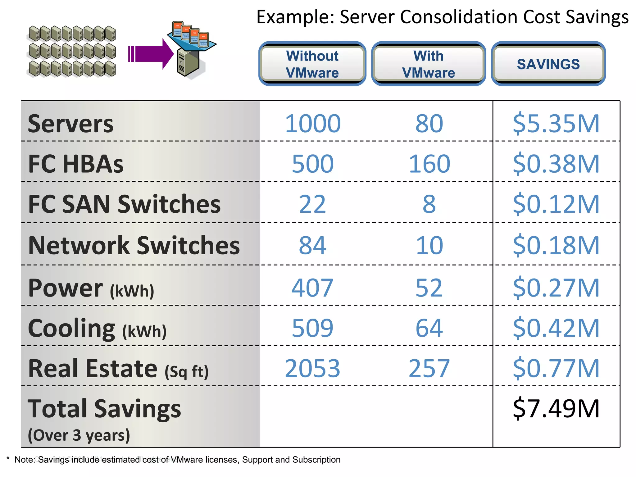 Example: Server Consolidation Cost Savings Copyright © 2004 VMware, Inc. All rights reserved. *  Note: Savings include estimated cost of VMware licenses, Support and Subscription Servers 1000 80 $5.35M FC HBAs 500 160 $0.38M FC SAN Switches 22 8 $0.12M Network Switches 84 10 $0.18M Power  (kWh) 407 52 $0.27M Cooling  (kWh) 509 64 $0.42M Real Estate  (Sq ft) 2053 257 $0.77M Total Savings (Over 3 years) $7.49M Without VMware With VMware SAVINGS 