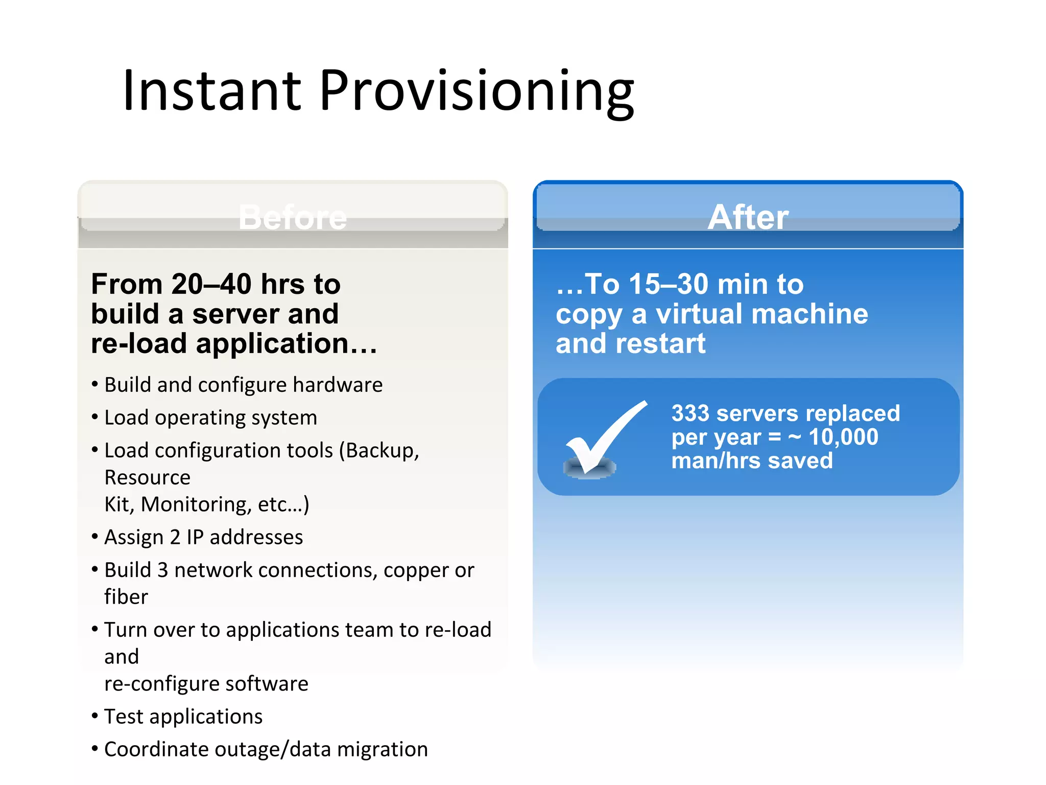 Instant Provisioning Build and configure hardware Load operating system Load configuration tools (Backup, Resource Kit, Monitoring, etc…) Assign 2 IP addresses Build 3 network connections, copper or fiber Turn over to applications team to re-load and re-configure software Test applications Coordinate outage/data migration Before After From 20–40 hrs to build a server and re-load application… … To 15–30 min to copy a virtual machine and restart 333 servers replaced per year = ~ 10,000 man/hrs saved ü 