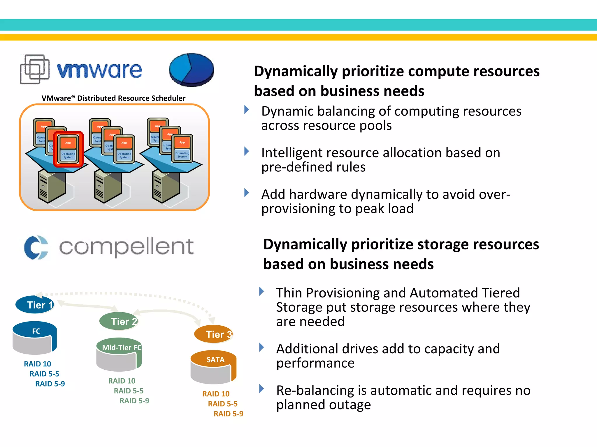 Dynamically prioritize compute resources based on business needs Dynamic balancing of computing resources across resource pools Intelligent resource allocation based on pre-defined rules Add hardware dynamically to avoid over-provisioning to peak load Dynamically prioritize storage resources based on business needs Thin Provisioning and Automated Tiered Storage put storage resources where they are needed Additional drives add to capacity and performance Re-balancing is automatic and requires no planned outage VMware® Distributed Resource Scheduler Tier 2 Tier 1 Tier 3 SATA Mid-Tier FC RAID 10 RAID 5-5 RAID 5-9 RAID 10 RAID 5-5 RAID 5-9 RAID 10 RAID 5-5 RAID 5-9 FC 