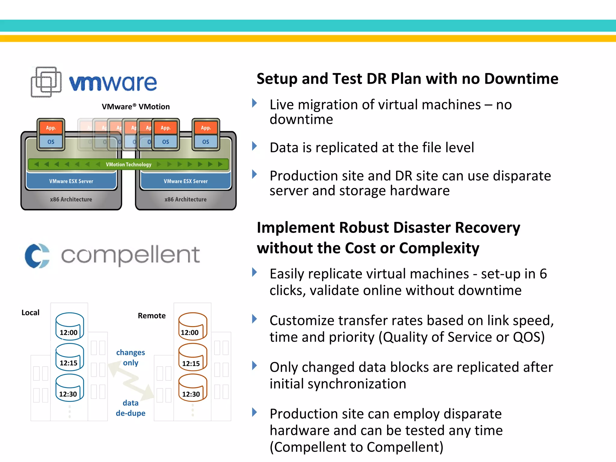 Setup and Test DR Plan with no Downtime Live migration of virtual machines – no downtime Data is replicated at the file level Production site and DR site can use disparate server and storage hardware Implement Robust Disaster Recovery without the Cost or Complexity  VMware® VMotion Easily replicate virtual machines - set-up in 6 clicks, validate online without downtime Customize transfer rates based on link speed, time and priority (Quality of Service or QOS) Only changed data blocks are replicated after initial synchronization  Production site can employ disparate hardware and can be tested any time (Compellent to Compellent) Local 12:00 12:15 12:30 Remote 12:00 12:15 12:30 changes only data de-dupe Unused  Allocation  